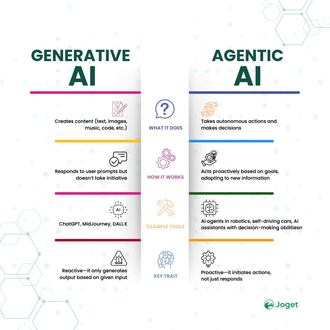 jogetworkflow's tweet image. The next wave of AI is here.

Agentic AI doesn’t just create — it thinks, decides, and acts.
See how it’s helping businesses work smarter and how you can build autonomous agents faster: hubs.li/Q03Nssxj0