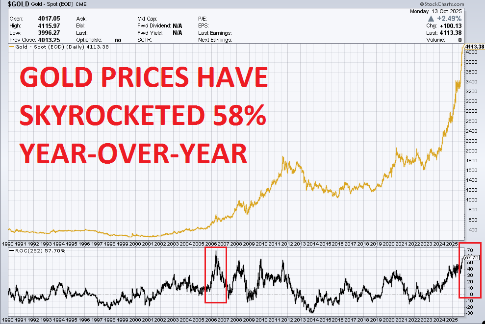 GlobalMktObserv's tweet image. 🔥Gold prices are experiencing a HISTORIC RUN:
Gold prices have jumped 58% year-over-year marking the second-best run over the last 35 YEARS.
This is only below the surge seen in 2006 at much lower prices.
Gold has hit another all-time high of $4,190.
Remarkable.
