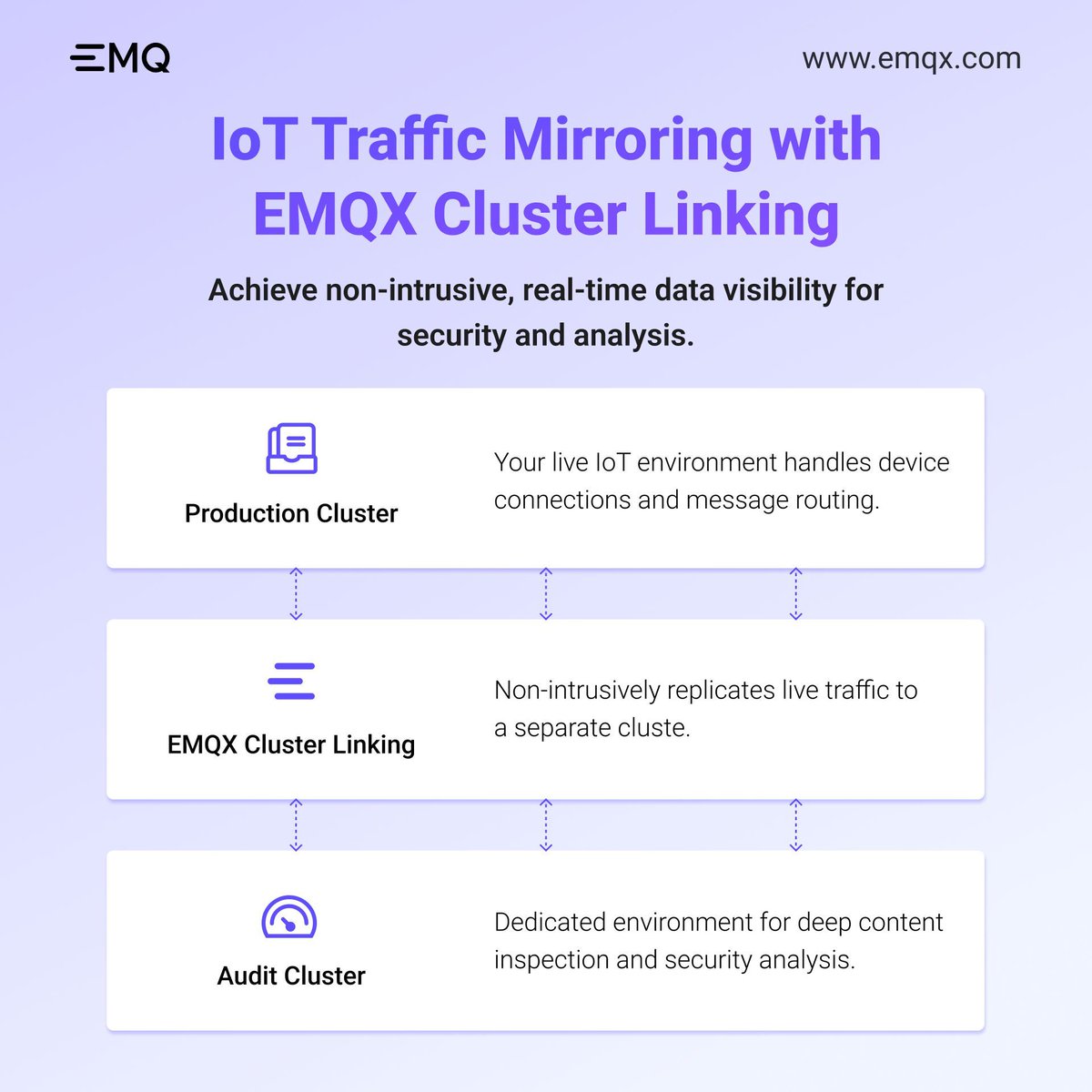EMQTech's tweet image. Want to keep an eye on your #IoT network for security and compliance? 
#EMQX Cluster Linking lets you mirror #MQTT traffic to a separate audit cluster, so you can analyze data without affecting your production system.
👉 Learn how: buff.ly/CLOU0a3 
#TrafficMirroring