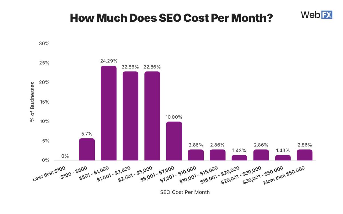 webfx's tweet image. Happy marketing budget season to all who celebrate!

We got you a gift! We didn&apos;t have time to wrap it, but we figured you wouldn&apos;t mind. 📦

*hands you a chart with a bow stuck to it*

It&apos;s fresh SEO cost data based on our survey of 250 U.S-based marketing and sales…