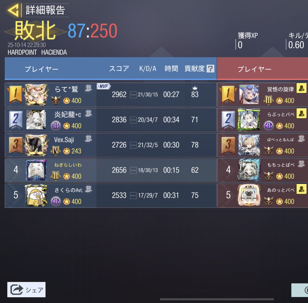 sakura_scrim_c's tweet image. 10月14日 (火)  22時〜
 vs @1imit_codm    様 (♦win・♢lose)

♢ HARDPOINT (APOCALYPSE)
    72：250

♢ HARDPOINT (HACIENDA)
    87：250

♢ HARDPOINT  (SUMMIT)
    68：250

♢ SEARCH&amp;amp;DESTROY  (TUNISIA)
    1：7

この度はスクリムを組んでくださり
ありがとうございました。