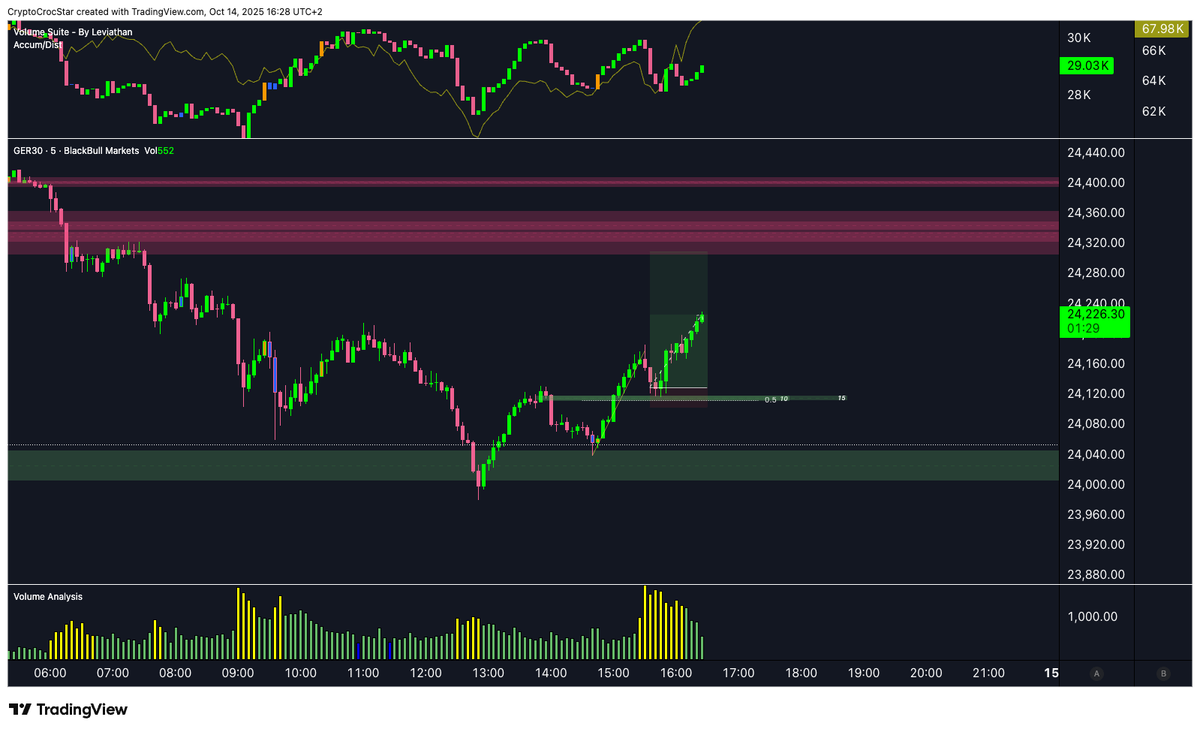 crypto_crocstar's tweet photo. @Albert_618 I'm glad to see that the DAX King @Albert_618 had the same setup in mind.

Got slightly worse entry and exit points, as I still need to get used to the spread on Prime XBT.
Now it's time to refine.
Overall, however, it paid off.
🧠👁️ https://t.co/stOJ4p5JN5