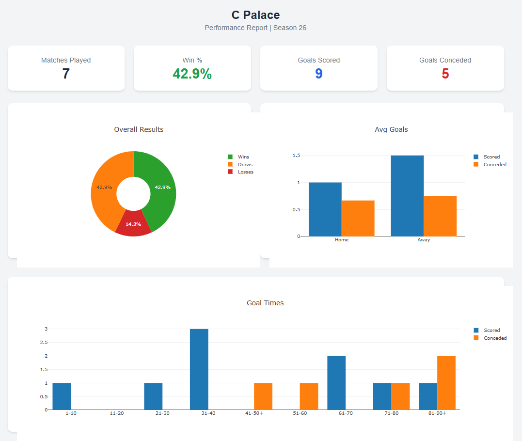 LessonsInLogic_'s tweet image. Another freebie has just landed for @Cgmbet customers. The football analysis tool allows data from the AGS module to be displayed in a graphical format. This can be by a team, season or league. Now you can view your strategy visually as well as tabular. Another reason to purchase