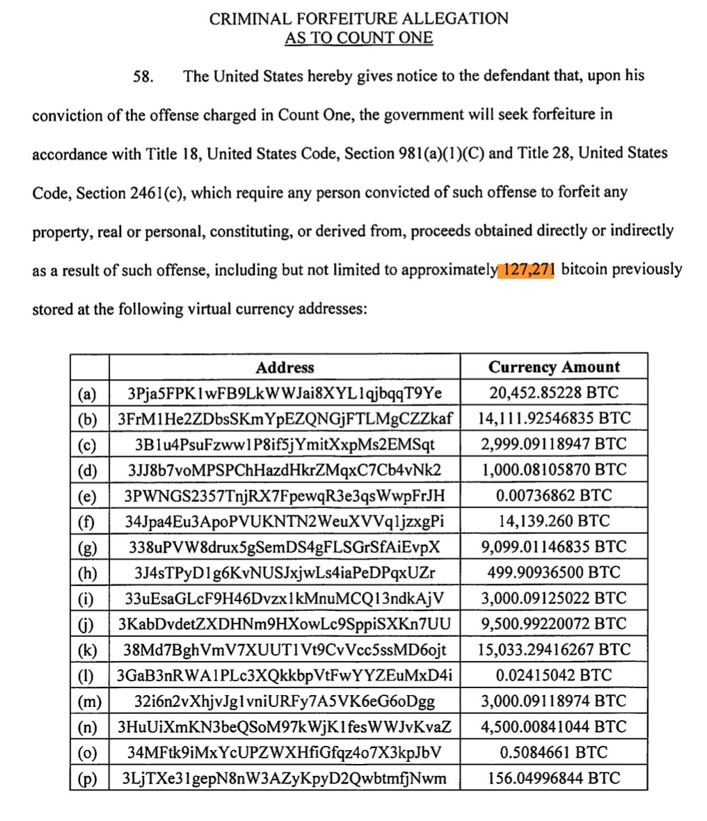 JUST IN: 🇺🇸 U.S. government will hold over 320,000 Bitcoin worth more  than $37B following this seizure.