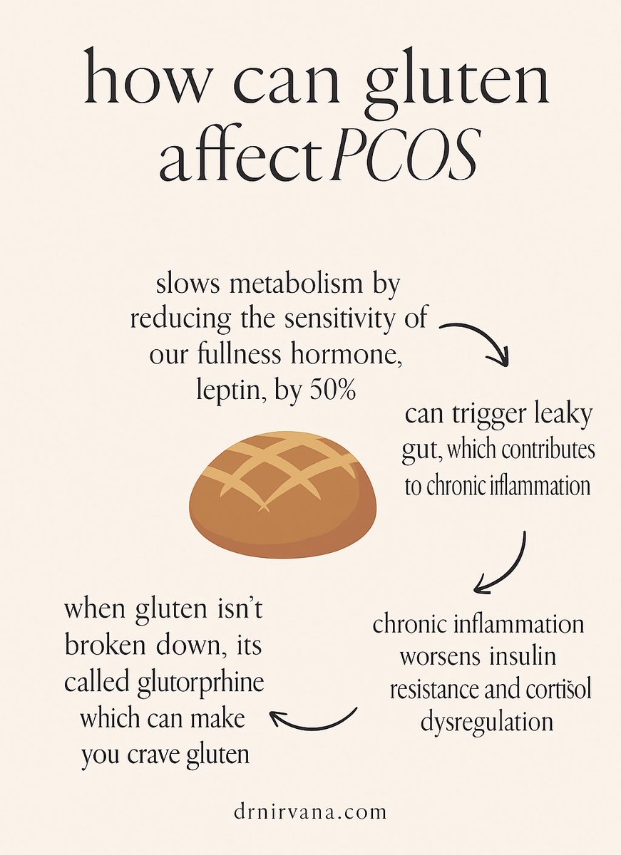 DrNirvana's tweet image. ✨ Did you know gluten might be making your PCOS symptoms worse? 👀 

#PCOSAwareness #pcostipps  #HormoneHealth #pcossupport #pcosdietsupport