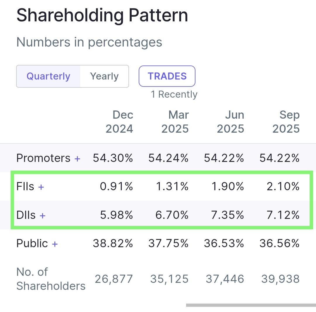 Investment2S's tweet image. This Hidden 𝗚𝗘𝗠 💎 is Set to 2X 

⚡Fii &amp;amp; Dii Increasing continuously 🔥
⚡Profit Growth &amp;gt; 200%  🤑💵💸
⚡ Breakout with Huge volume 🚀

📌Follow , Retweet and Comment to get stock name in your DM 📩

🔗𝐉𝐨𝐢𝐧 𝐨𝐮𝐫 𝐓𝐞𝐥𝐞𝐠𝐫𝐚𝐦  : t.me/swing_trade_st…

#Multibagger…