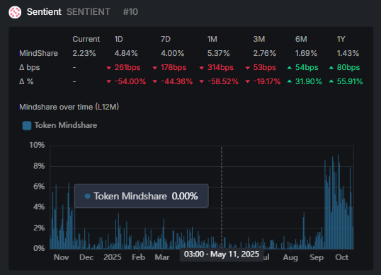 MarinezSam's tweet image. Good evening, legends.

Today we’re diving back into @SentientAGI  and the new @KaitoAI  rules  a real turning point for the entire ecosystem.

In the past, the system mainly rewarded those who were already established: big reach, recognition, consistent activity. Now the focus…