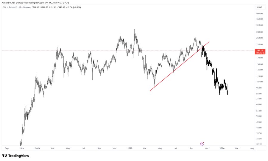 A financial candlestick chart for Solana cryptocurrency shows price movements in black and red bars from late 2020 to mid-2024 on a logarithmic scale up to 300 USDT, with a prominent red downward trend line starting around 260 USDT in early 2024 and declining, a pink circle marking a point near the end of the line, and x-axis labeled by months and years.