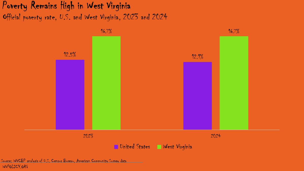 Finally, West Virginia' scary poverty rate remained unchanged in 2024. West Virginia's poverty rate of 16.7% was 4th highest in the nation. In addition, WV's child poverty rate of 21.6% was 5th highest.
