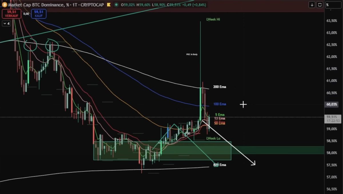 Bitcoin Dominanz im Wandel 🚀 Bitcoin-Dominanz hat abgenommen, ganz klar,  nimmt jetzt aber am heutigen Tag schon wieder etwas zu. Ich sehe aber, dass  wir trotzdem noch in einem Aufwärtstrend bleiben. Solange