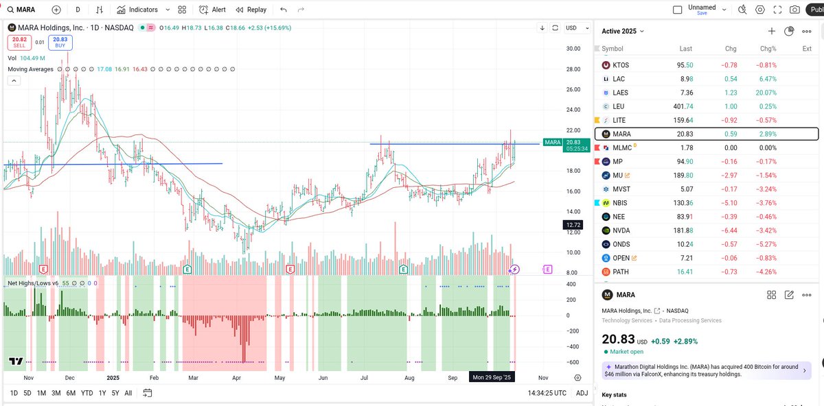Stage2Patterns's tweet image. $MARA making another attempt to break out. It's only a matter of time & it's going to run.