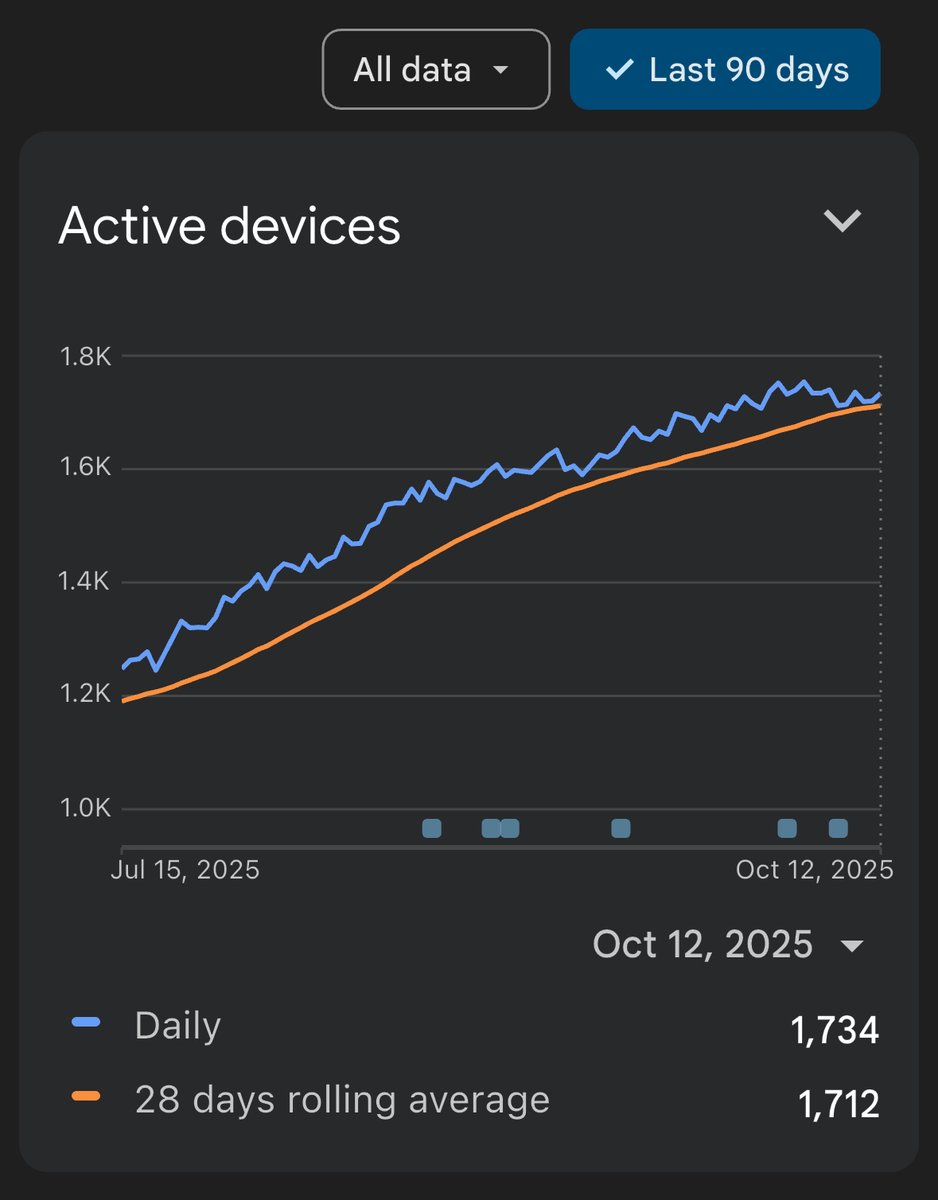 AndroDevs's tweet image. In the last 3 months, our app's daily active users on #Android increased by 50%, with installations rising by 6.5%. These metrics are one example that #Cardano is constantly getting more attention.