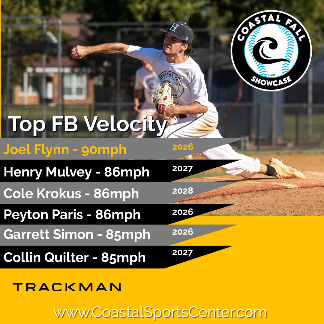 Check out the TOP FB VELOS from last weekend 🔥🔥🔥 #CVAshowcase #berecruited #fastball #velo #trackman