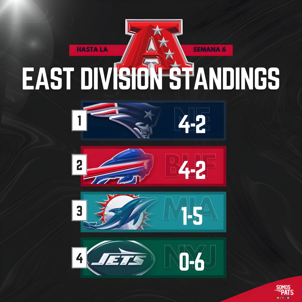 PatriotsMexico's tweet image. BUENOOOS DIAAAAS PATRIOTS NATION‼️

Así amanecimos el día de hoy, , con la derrota de los bills el día de ayer y el criterio de desempate por ganarles la semana anterior los Pats se colocan como líderes de la división💪🏻

No hay que bajar el ritmo
Gooooo Pats!!!