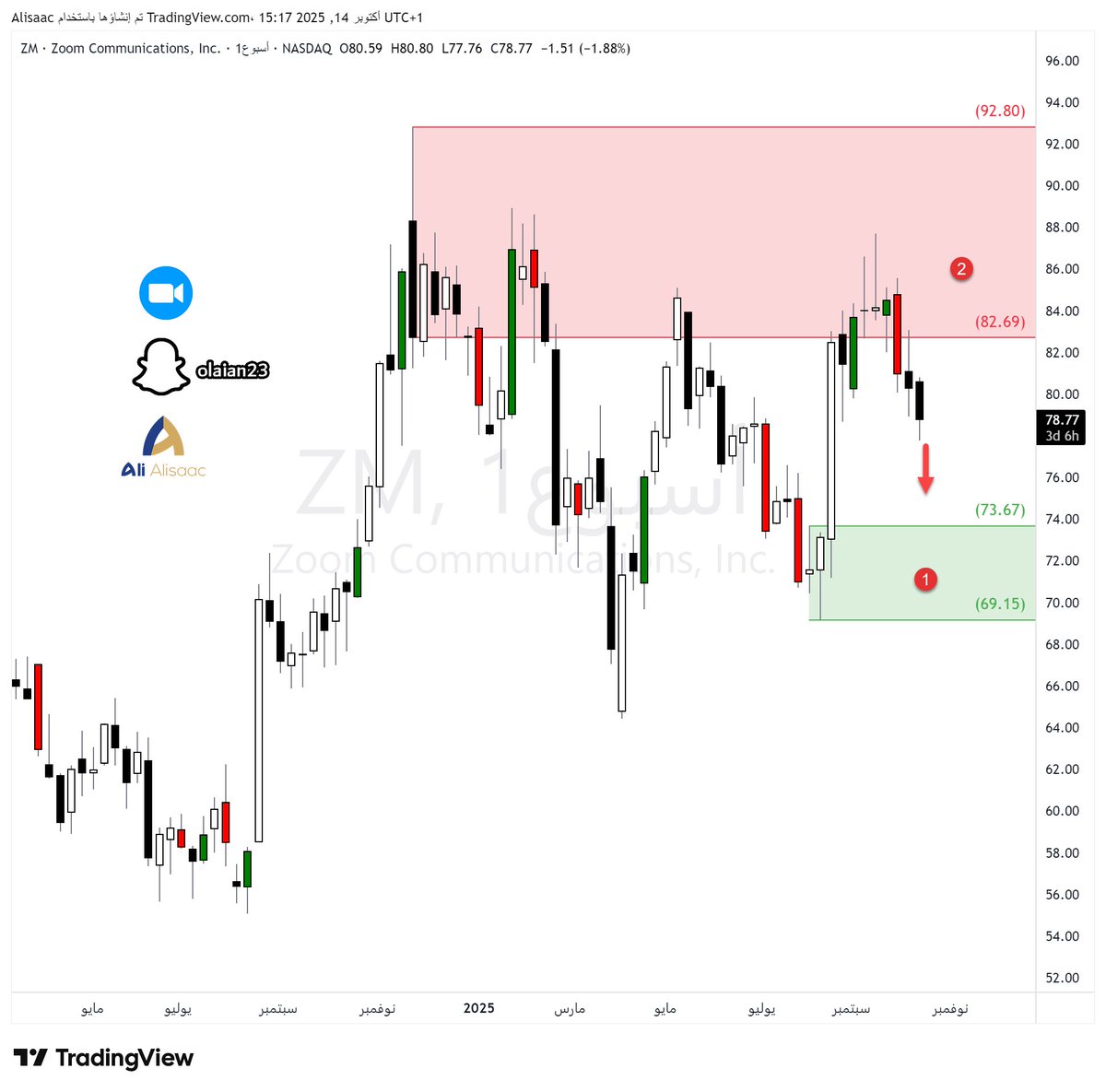 $ZM
📊  بعد موجة صعود قوية، بدأ التصحيح يظهر على الفاصل الأسبوعي.
 📉 هناك محاولة واضحة لإعادة اختبار منطقة الطلب الأسبوعي (1).
 🔍 في هذه المرحلة، يمكن التفكير بصفقة بيع قصيرة المدى تستهدف منطقة الطلب.
 🛑 عند الوصول إلى منطقة الطلب، يتوقف التفكير في البيع تمامًا، ويبدأ التركيز