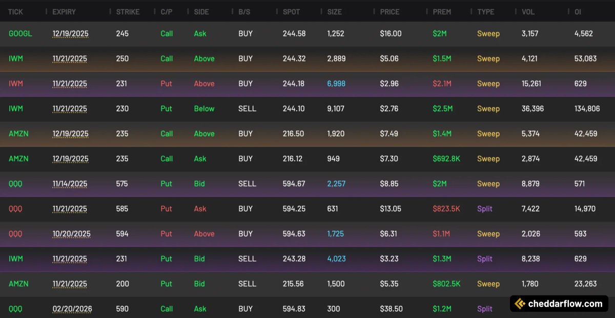 CheddarFlow's tweet image. They shorted yesterday and now are suddenly tech call buyers again today
This market is INSANE