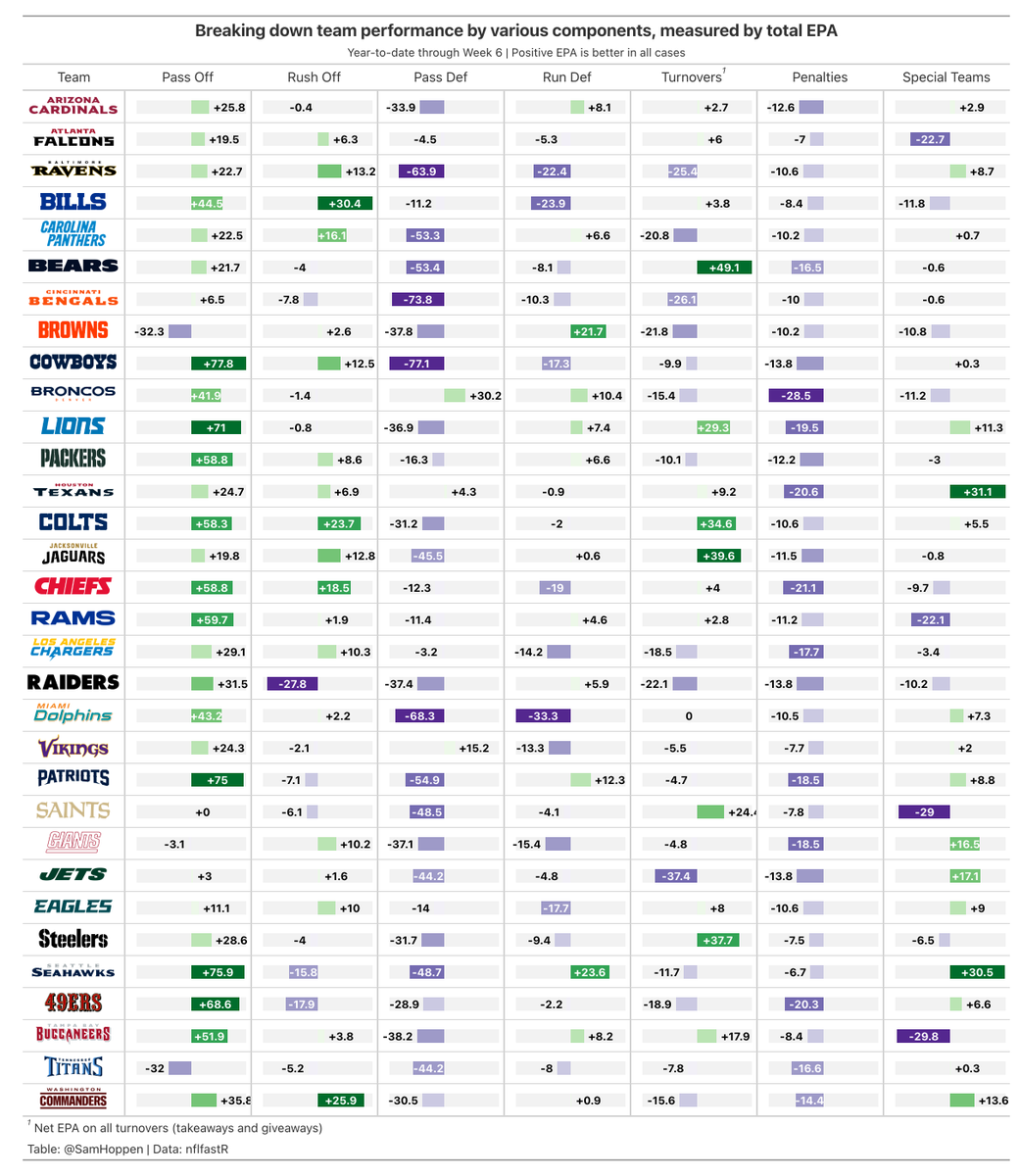 SamHoppen's tweet image. Breaking down team performance by various components, measured by total EPA:

All components are measured in a way that positive EPA is better.