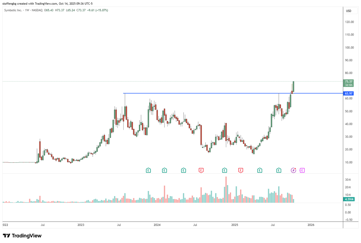 stoffengg's tweet photo. Symbotic Inc. ($SYM)  

Short-term: Bullish breakout from a tight range; potential retest of $73 support zone.

Long-term: Major breakout above multi-month resistance at $64, indicating a potential start of a new uptrend. https://t.co/kcEbBittB3