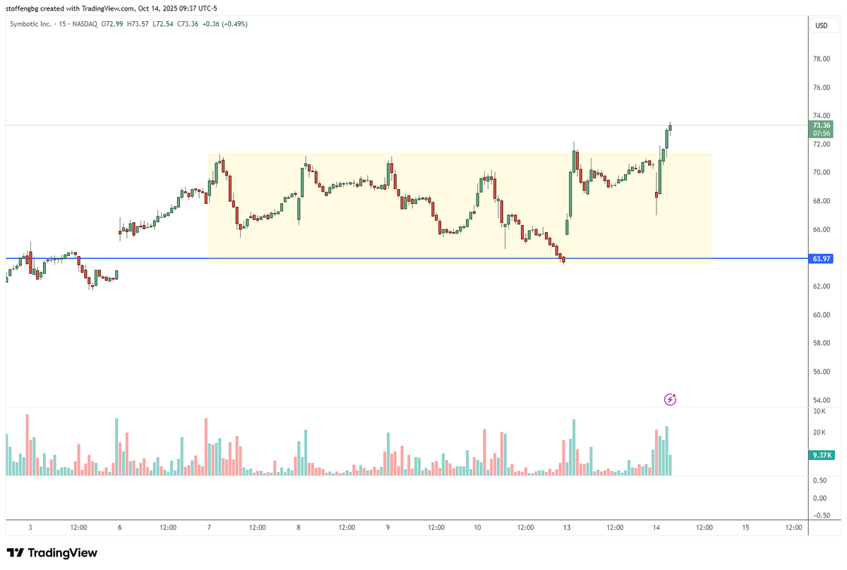 stoffengg's tweet photo. Symbotic Inc. ($SYM)  

Short-term: Bullish breakout from a tight range; potential retest of $73 support zone.

Long-term: Major breakout above multi-month resistance at $64, indicating a potential start of a new uptrend. https://t.co/kcEbBittB3