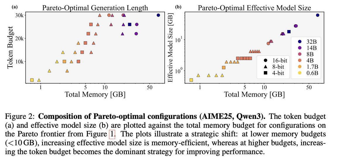 DimitrisPapail's tweet image. Not All Bits Are Equal: What We Learned From 1700 Experiments on Memory-Optimal Reasoning

Given a fixed memory budget, how should you allocate across model weights, KV cache, and test-time compute to maximize accuracy in reasoning models?

For example: would you choose a 32B,…