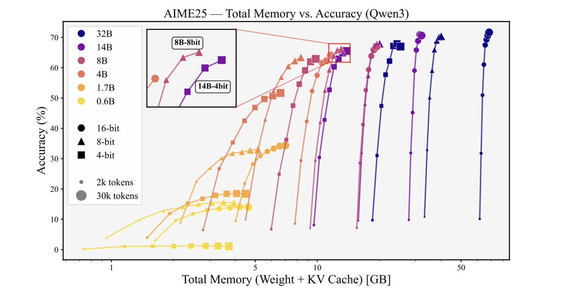 DimitrisPapail's tweet image. Not All Bits Are Equal: What We Learned From 1700 Experiments on Memory-Optimal Reasoning

Given a fixed memory budget, how should you allocate across model weights, KV cache, and test-time compute to maximize accuracy in reasoning models?

For example: would you choose a 32B,…