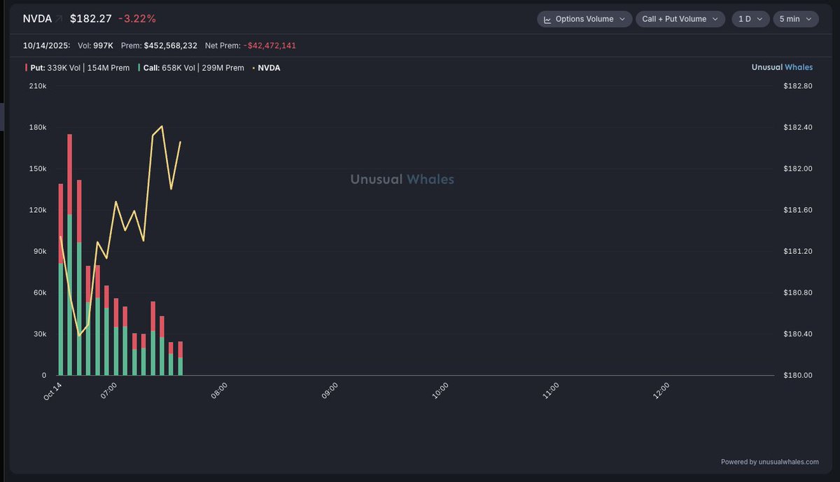 Nvidia, $NVDA, is down 3%. Check out the options volume on Unusual Whales: