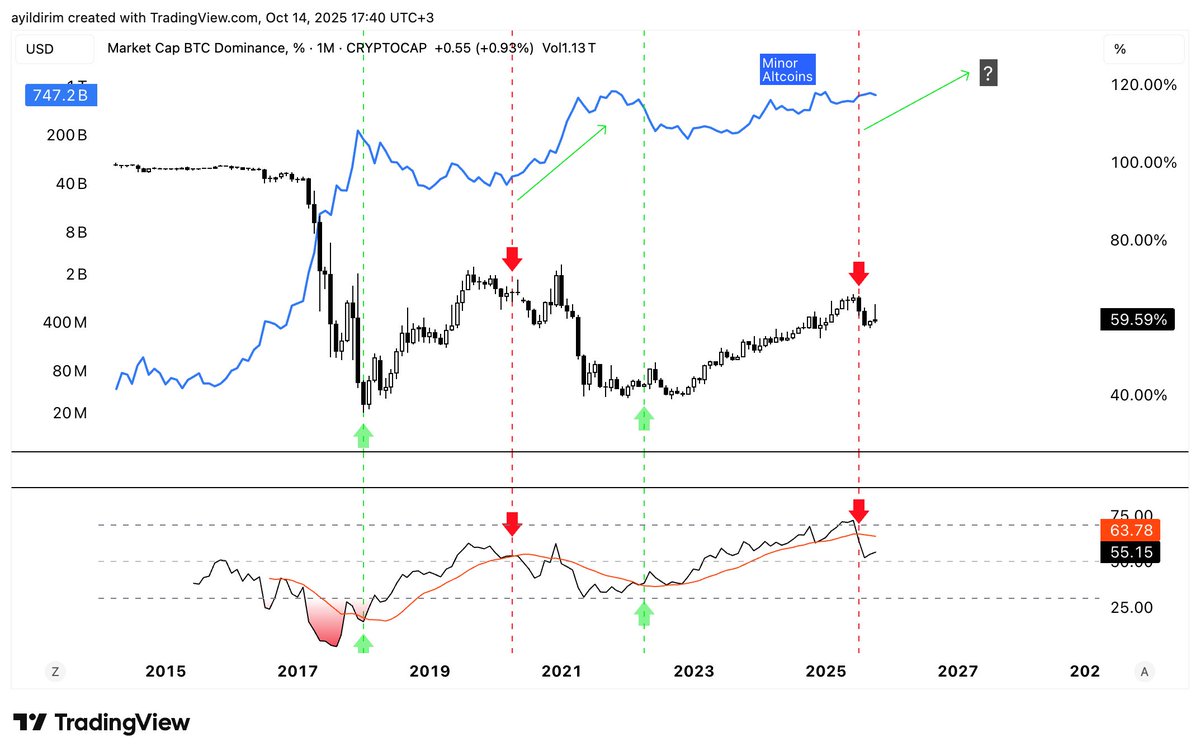 #Bitcoin dominans grafiğinde yine RSI ve RSI HO kesişimleri bir şeyler anlatmak istiyor olabilir.
 #Altcoins sabır...