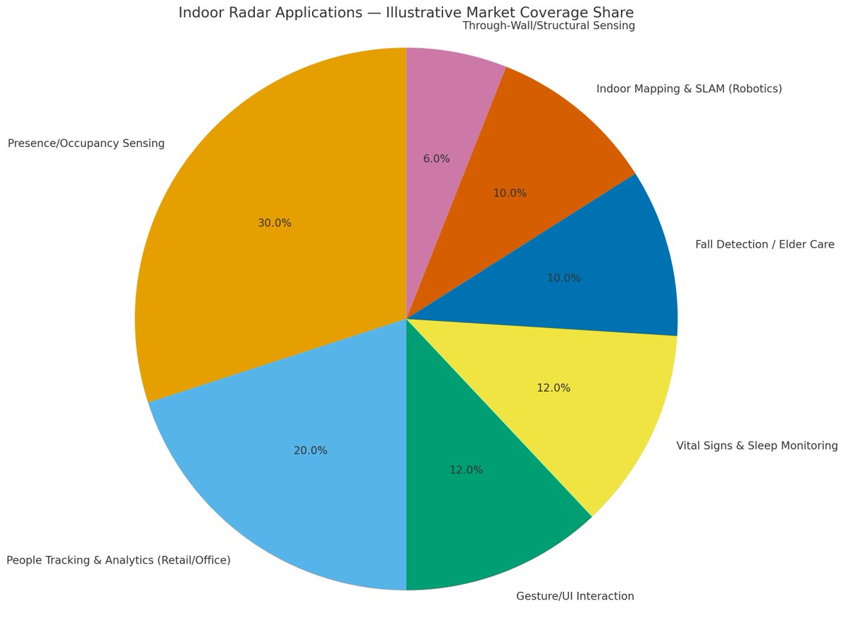 tech_gradient's tweet image. 🚀 Indoor radar is redefining how we sense the world around us, from motion &amp;amp; occupancy to gesture control and even vital signs.

At Gradient Technologies, we help innovators turn RF &amp;amp; radar concepts into real, deployable products.

Let’s make the invisible visible. ⚡

#mmWave