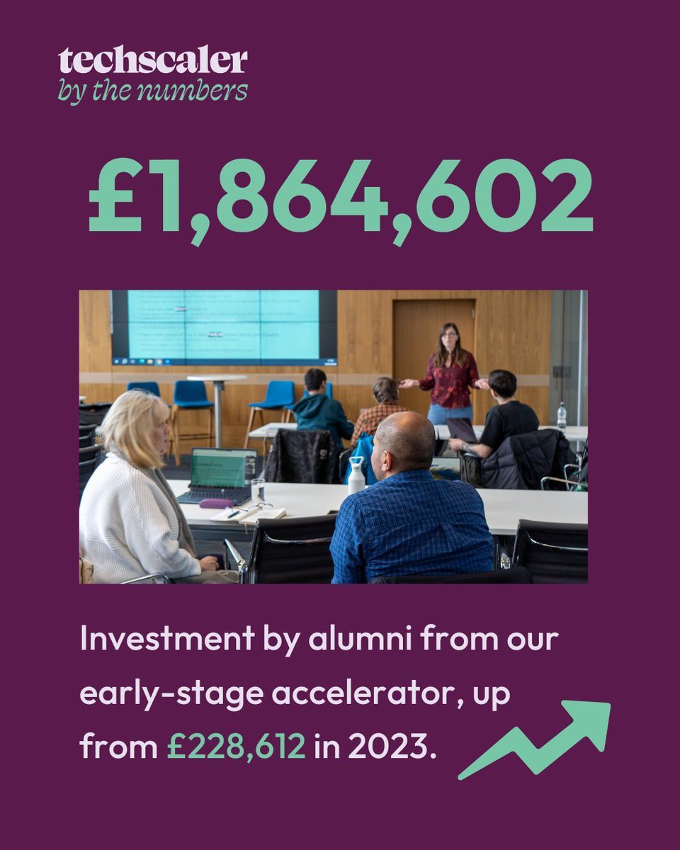 tech_scaler's tweet image. Year 2: £228K raised by our early-stage alumni
Year 3: £1.86M raised by our early-stage alumni
Plot twist: it's the same founders, just further along in their journey 👀
Our programme isn't a magic formula, but the data suggests that staying plugged into the community,…