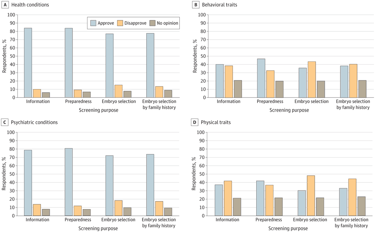Jonathan Anomaly (@jonathananomaly) on Twitter photo 3/ Some say embryo screening should be illegal because it is unpopular. But empirical studies show widespread public support for screening health traits, and moderate to high support for psychiatric and behavioral traits, including intelligence (thanks to <a href="/RemyFurrer/">Rémy Furrer</a>) 3/ Some say embryo screening should be illegal because it is unpopular. But empirical studies show widespread public support for screening health traits, and moderate to high support for psychiatric and behavioral traits, including intelligence (thanks to <a href="/RemyFurrer/">Rémy Furrer</a>)