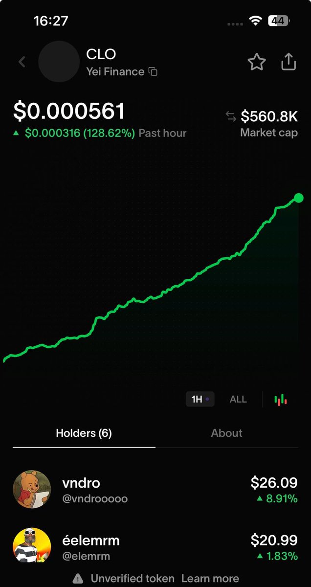 $CLO is looking decent, saw it on <a href="/tryfomo/">fomo</a> and a lot of traders there are buying it. It even made the top traded coins in the last hours on the app.

What are your thoughts on it? I’m thinking of joining in since many big and reputable traders are buying it on Fomo.