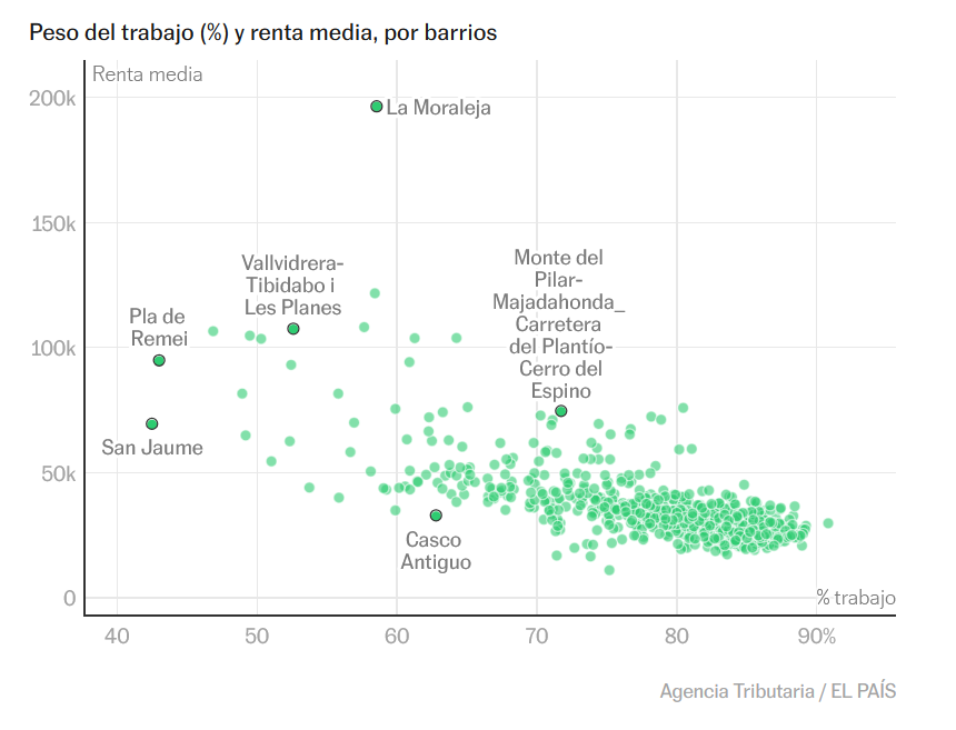 L'altre dia a classe vàrem parlar sobre "de què viuen les ciutats?" i just al cap de poc apareixia aquesta notícia al país que n'explica una part. ¿Barrios de trabajadores, barrios de rentistas?Consulte el origen de los ingresos por código postal elpais.com/economia/2025-… <a href="/el_pais/">EL PAÍS</a>