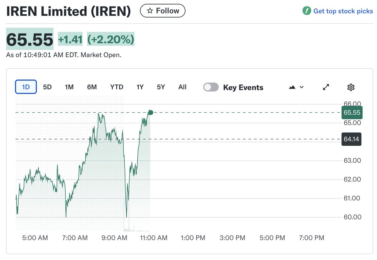 IREN ＞目標株価を従来の49ドルから100ドルへと大幅に引き上げ、同株に対するオーバーウェイト評価を維持 キャンター・フィッツジェラルド、Iris  Energyの目標株価をAIクラウド重視で100ドルに引き上げ https://t.co/6u9jy8qgp4