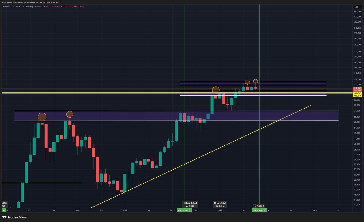 #BTC has until the end of the month to recover this monthly candle or else market structure mixed with higher time frame indicators are just going to continue to get more and more sketchy looking. How many monthly reversal candles mixed with weekly bearish divergences can this