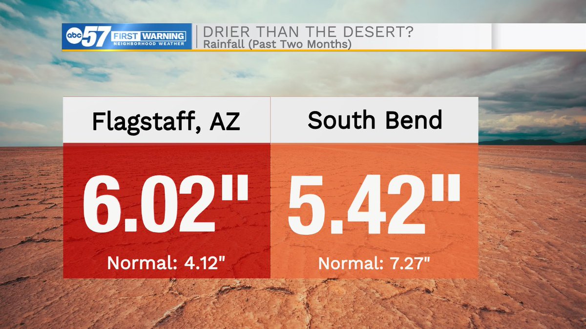 EmmettTwomeyWX's tweet photo. Jarring fact of the day: South Bend has been drier than the desert (Colorado Plateau) over the past two months. 

The split becomes even more noticeable from Sept. 1 up to today!

Since Sept. 1 (start of MET fall):
Flagstaff: 4.96"
South Bend: 2.04"

#AZwx #INwx #MIwx https://t.co/yIdLFjFhoh