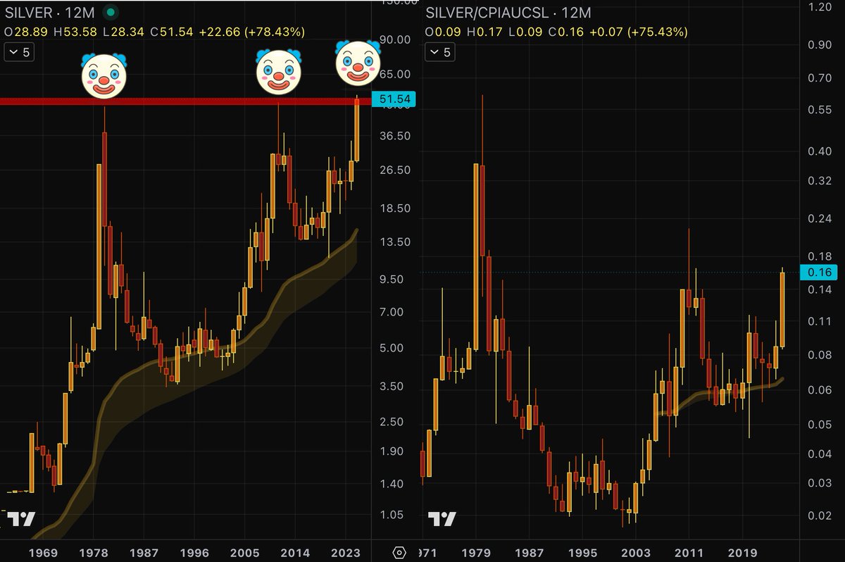 GoldGrumpGranpa's tweet photo. Don’t be fooled by round, hyped numbers.
Don’t fall for the Three Clowns Syndrome. 🤡
#SILVER https://t.co/A34HrZPChe