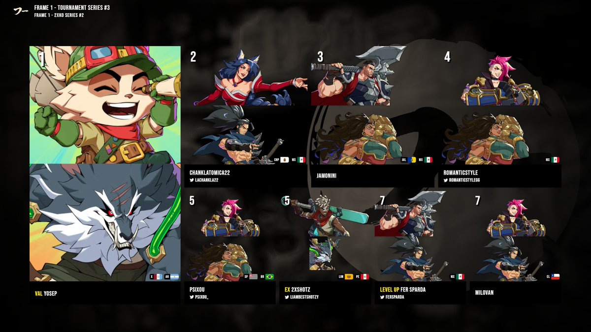 Frame1FGC's tweet image. Un poco tarde, pero aquí está el Top 8 de nuestro torneo de #2xko del día domingo!, 40 competidores y unos sets bastante frenéticos!

Vod: youtube.com/watch?v=yQlFv5…

Nos vemos en el proximo torneo!