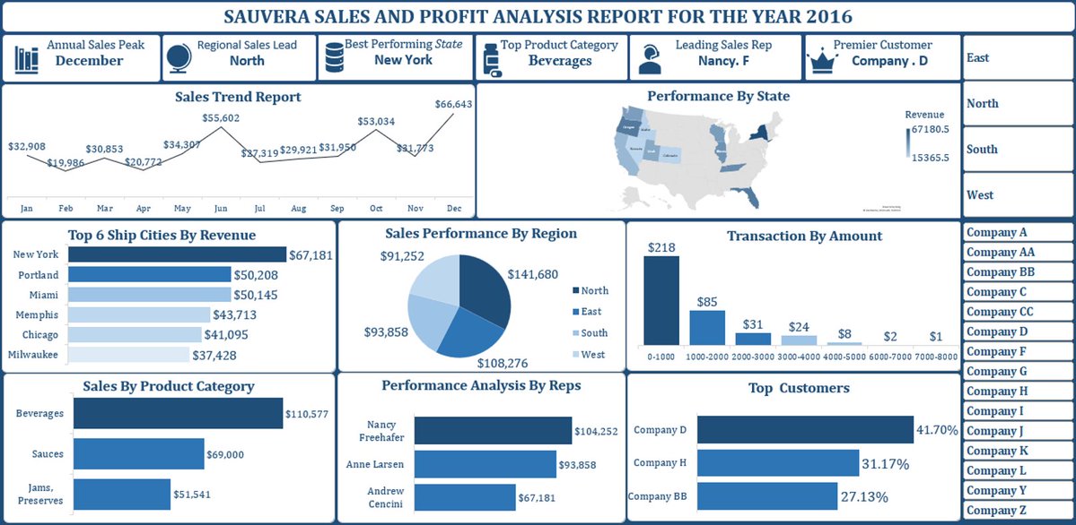 Modupeayodelee's tweet image. I Analyzed Sauvera’s 2016 Sales Data ($435K) using Microsoft Excel to uncover key risks and growth opportunities.
Focused on revenue concentration, regional performance, and cost efficiency driving overall business results.
#DataAnalysis #DataVisualization #BusinessInsights