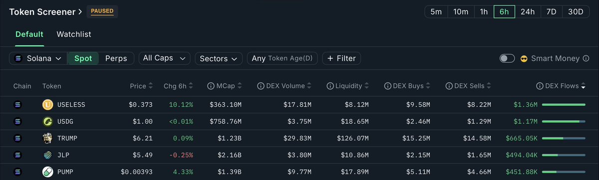Chyan's tweet image. 📰 $USELESS DAILY — futility tops “utility” yet again, proving irony still pays best 🟣🧼
📊 Onchain Signals (via @nansen_ai)
• #1 in $SOL 6H netflows — +$1.36M inflow as majors cry in red 🔥
• Price +10.1% (6h) | $17.8M DEX volume | $8.1M liquidity
• 🌊 Fresh wallets: +$25M…