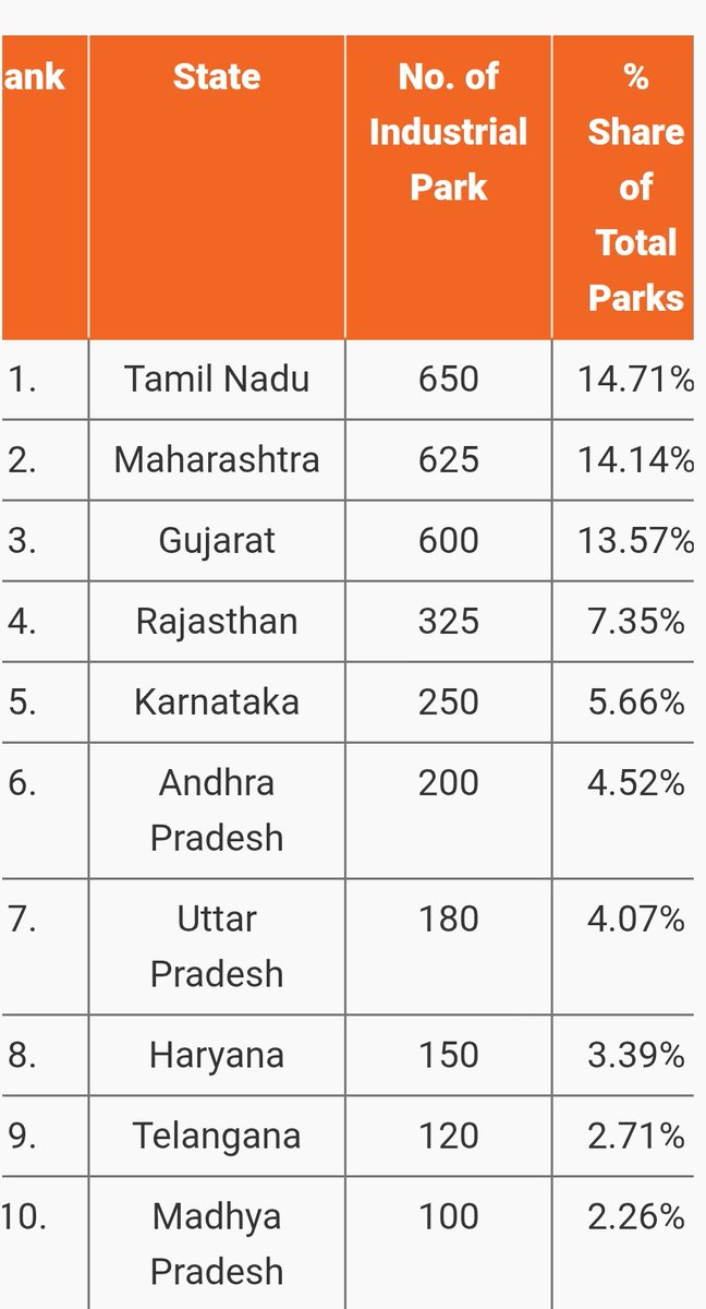 Odisha is not among the States  with the highest Industrial Park.