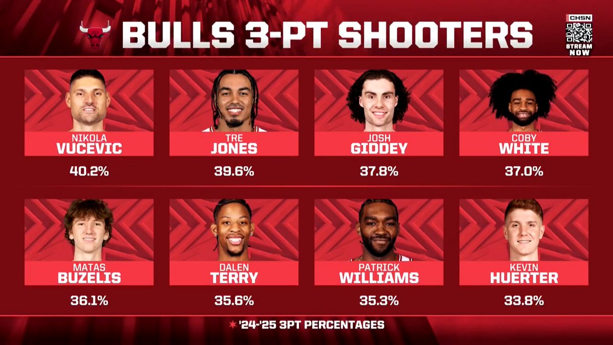 "You really do have a roster that isn't as conducive to being a 3 and D team as you might think."

The Bulls went 11-41 from three in their preseason loss to the Bucks. Do they have enough shooting? 🤔

#ChicagoLead 