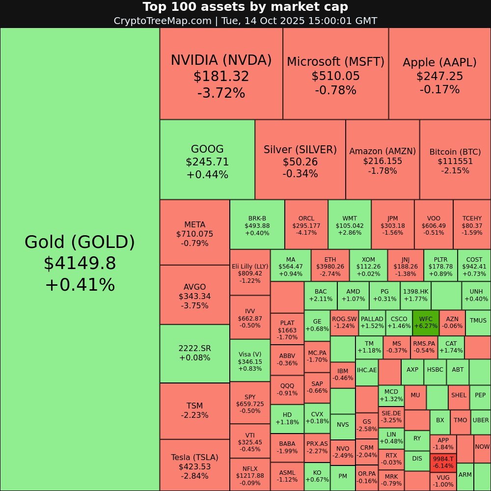 CryptoTreeMap's tweet image. CryptoTreeMap.com
Stock market:
$WFC +6.27% 📈
$601288.SS +3.18% 📈
$WMT +2.86% 📈
$ARM +2.8% 📈
$9984.T -6.14% 📉
$ORCL -4.17% 📉
#WFC #601288.SS #WMT #ARM #9984.T #ORCL #TSLA #APPL #stocks #trading #investing