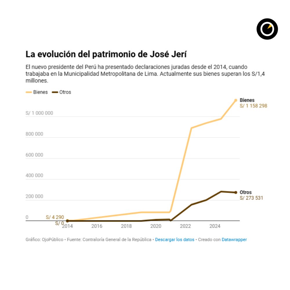 Ojo_Publico's tweet photo. 💰Según sus declaraciones juradas, el patrimonio del presidente del Perú #JoseJeri registró un incremento de más de S/1,1 millón en los últimos 11 años.
👉https://t.co/OqnLD0zPG6👈 https://t.co/9NFNBROyHg