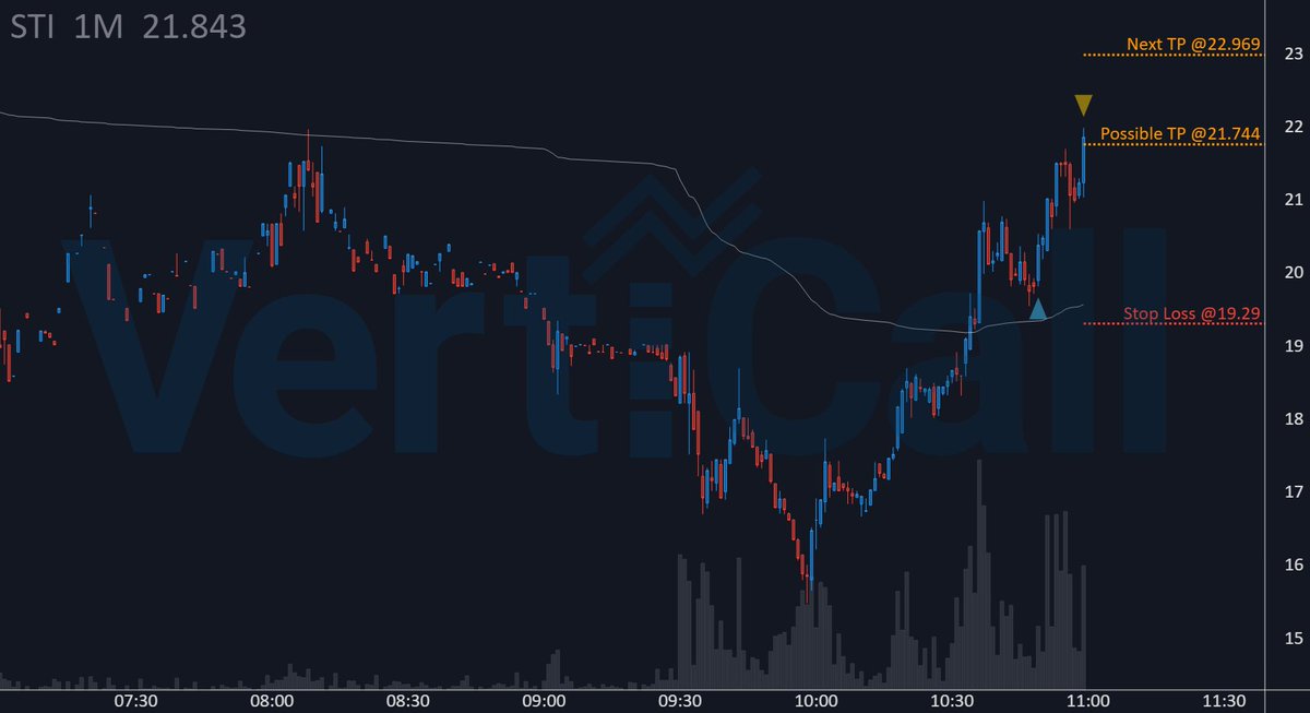 VertiCallAlgo's tweet image. $STI ran +6.4% since 🔹algorithm🔹 gave an entry! 🚀
🔹 Price: 21.744
🚀 Float: na
🔥 Short Float: na
🔹 Get the fastest Momentum System:
discord.verticalltrading.com/stocks
#stockscreener #fintwit