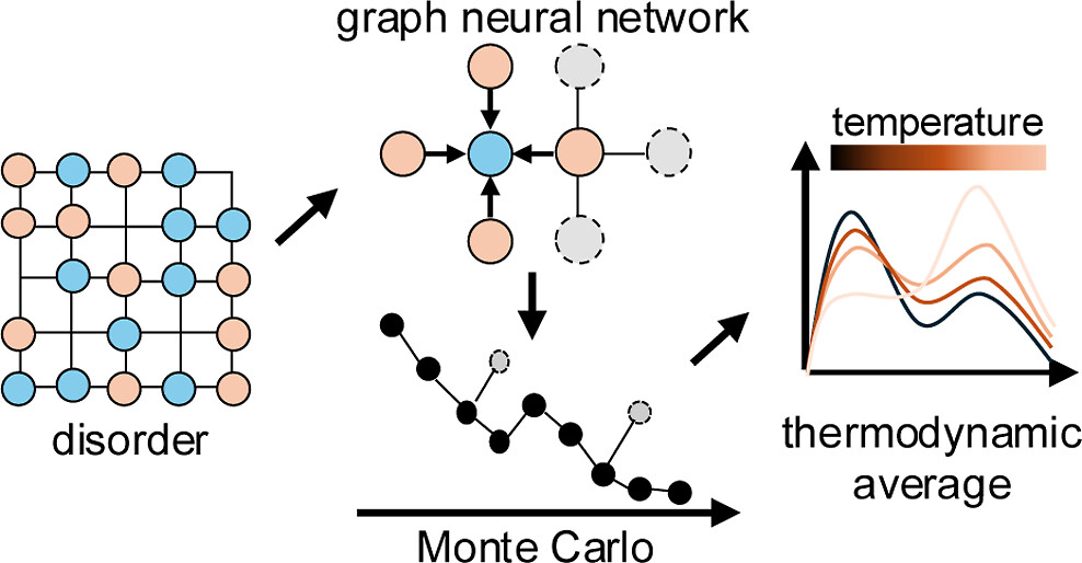 Modeling disorder with ML: from single snapshots to ensemble properties

In real materials, atoms don’t line up perfectly. Surface terminations shuffle, vacancies appear, and local arrangements fluctuate with temperature. Those “messy” details drive transport and optical