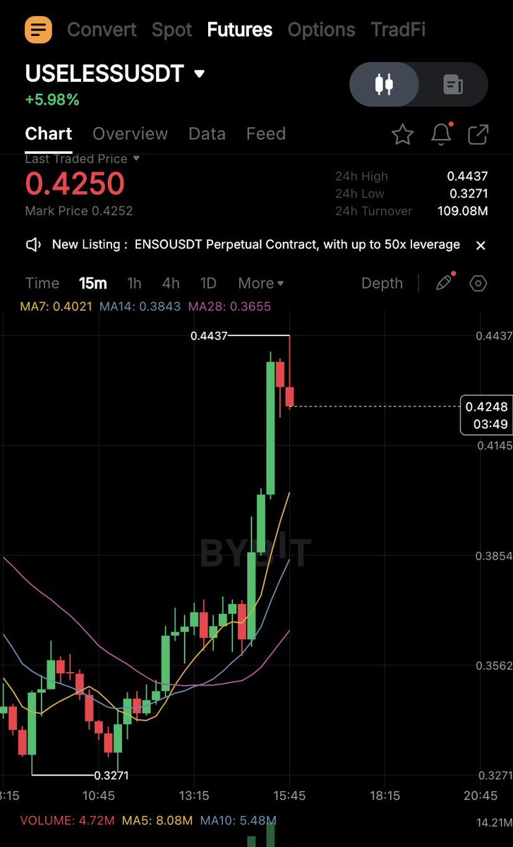Rollinzweb3's tweet image. GM CT🧡

$USELESS breaks new ATH
$USELESS flips $FARTCOIN

Thank you, @theuselesscoin