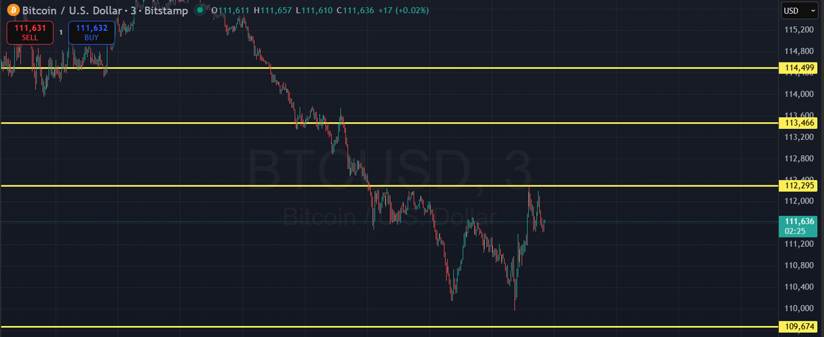 CryptoBeastDcl's tweet photo. Yesterday, I posted about #Bitcoin’s price action — and it actually plummeted right after to $1,12,000. 📉

Never ignore the power of candlestick patterns — they speak louder than hype. 🕯️💥 #BTC #Crypto #Bitcoin https://t.co/S8DVj0WHSU