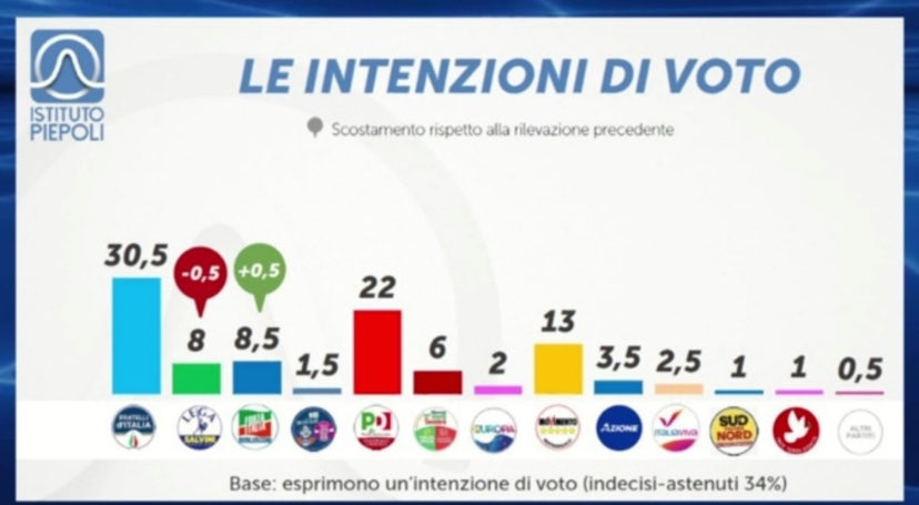 <a href="/marattin/">Luigi Marattin</a> Piepoli, 2 ottobre. Per cortesia…