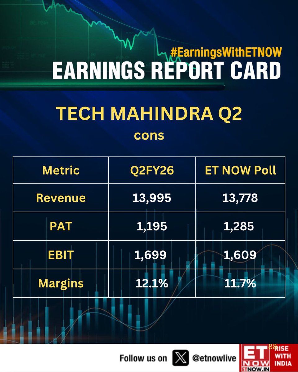 MagicNifty's tweet image. #Techmahindra Average Result 👍👍
