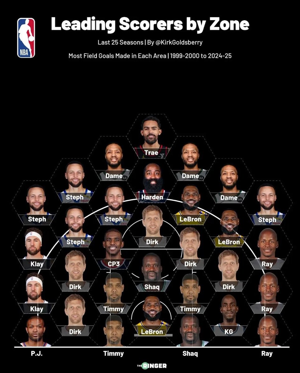 BRUTAL🔥 El líder anotador de la NBA en cada zona en las últimas 25 temporadas

(via <a href="/kirkgoldsberry/">Kirk Goldsberry</a>, <a href="/ringer/">The Ringer</a>)